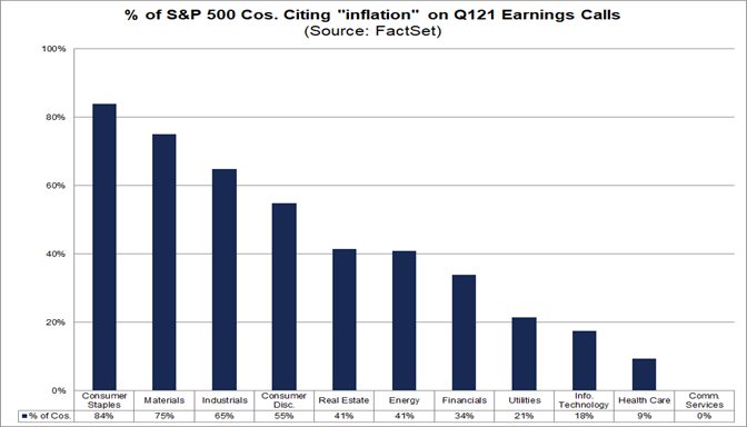 Percent of S&P 500 cos citing inflation on Q121 earnings calls