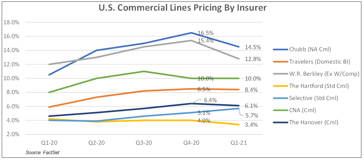US Commercial Lines Pricing by Insurer