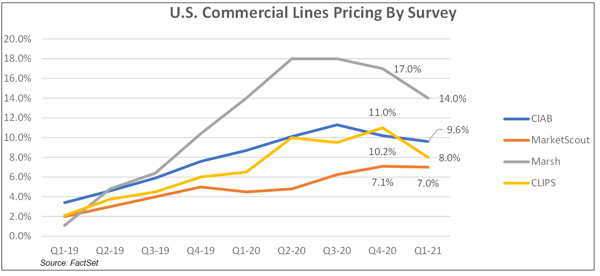 US Commercial Lines Pricing by Survey NEW