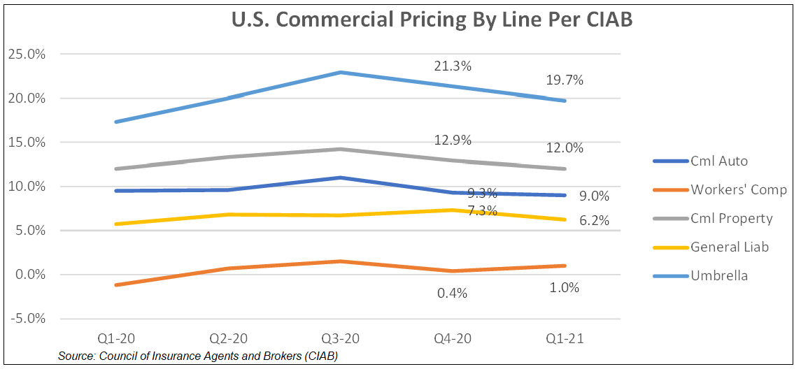 US Commercial Pricing by Line per CIAB