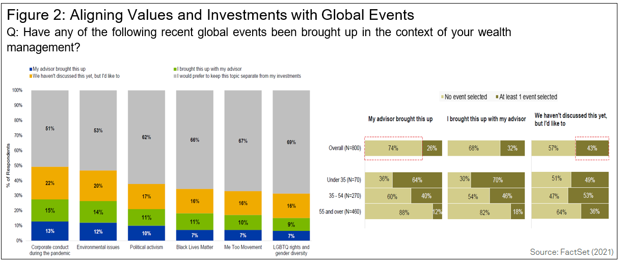 Aligning Values and Investments with Global Events