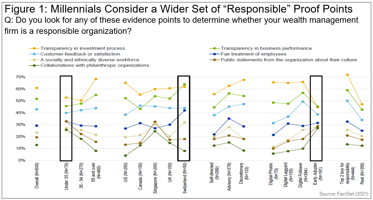 Millennials Consider a Wider Set of Responsible Proof Points