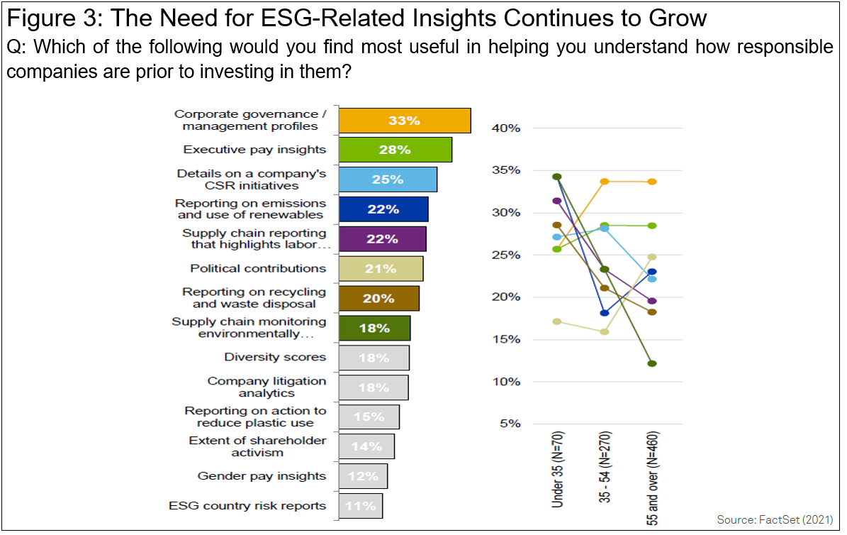 The Need for ESG-Related Insights Continues to Grow