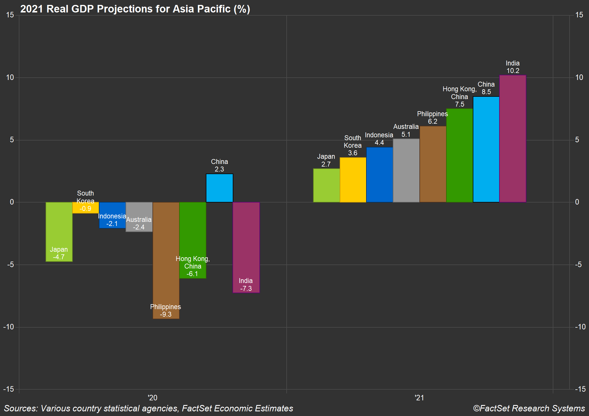 GDP Projections Asia Pacific