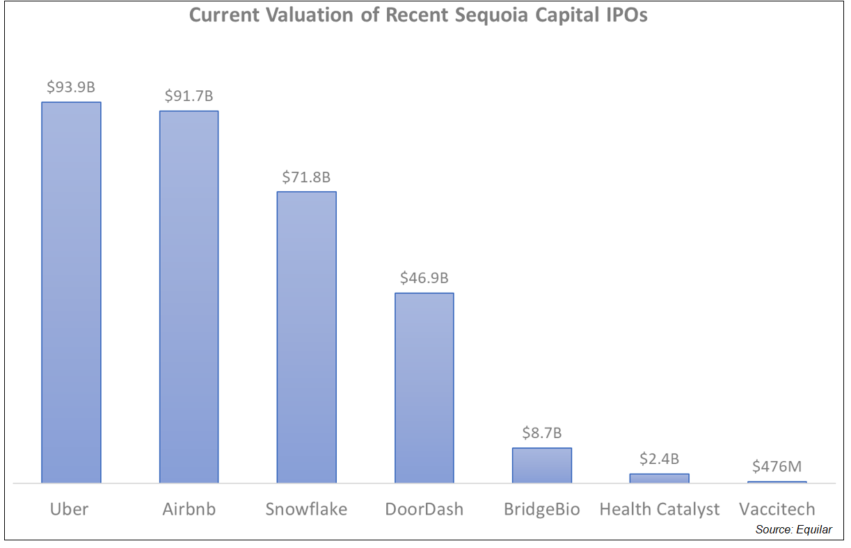 Current Valuation of Recent Sequoia Capital IPOs
