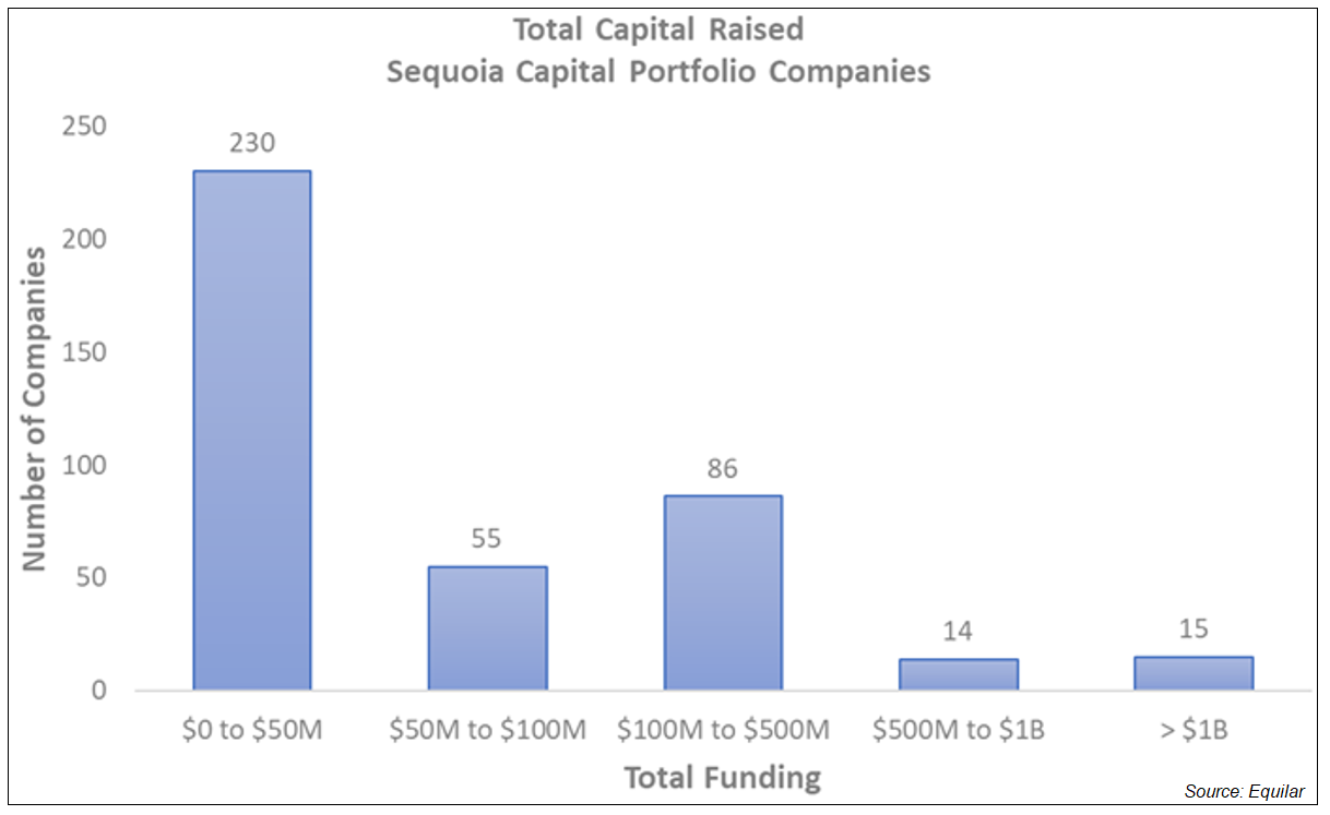 Sequoia Total Capital Raised