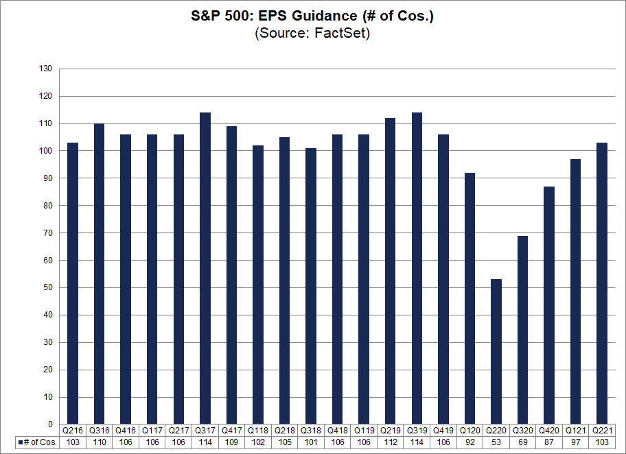 S&P 500 EPS Guidance No. of Cos.