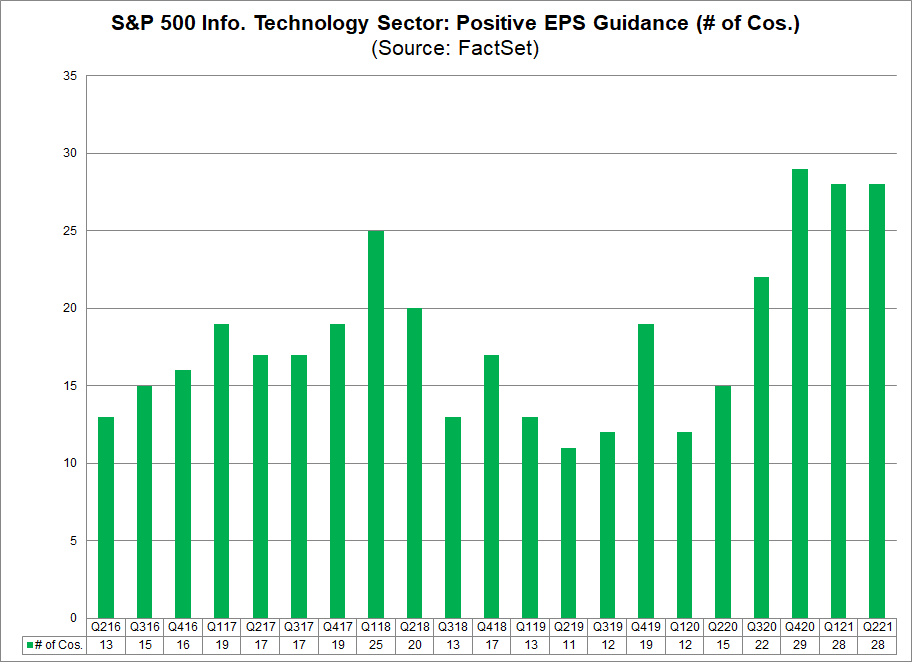 S&P 500 IT Sector Positive EPS Guidance No. of Cos.