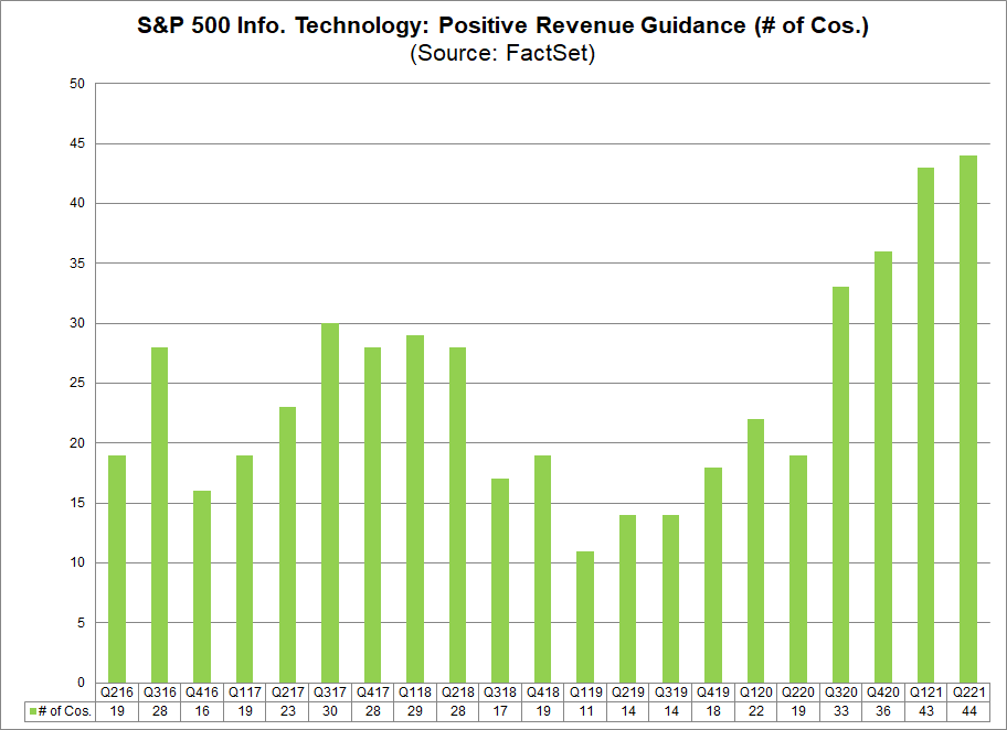 S&P 500 IT Sector Positive Revenue Guidance No. of Cos.
