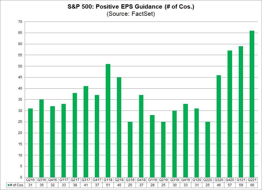 S&P 500 Positive EPS Guidance No. of Cos.