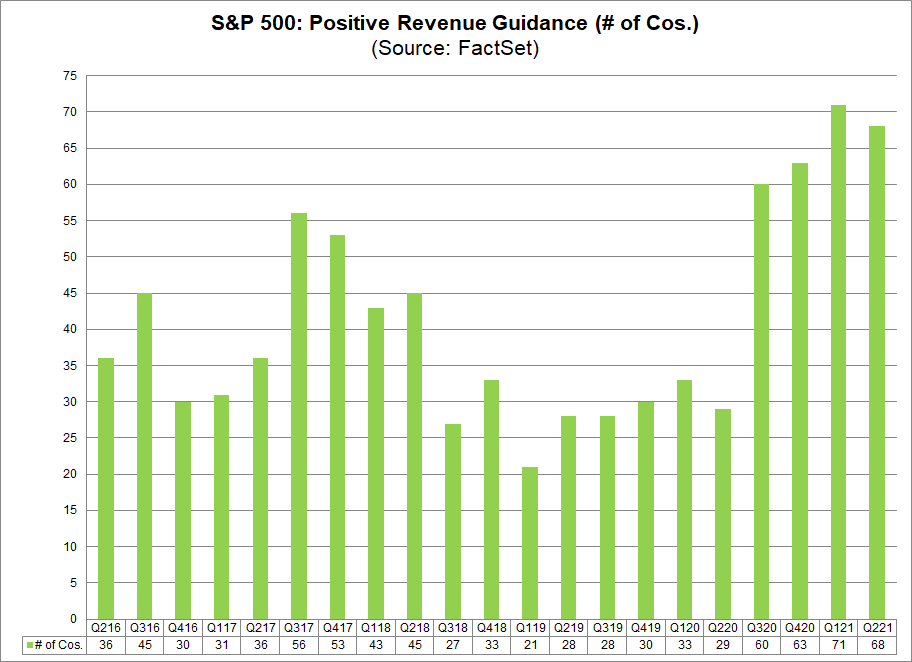 S&P 500 Positive Revenue Guidance No. of Cos.