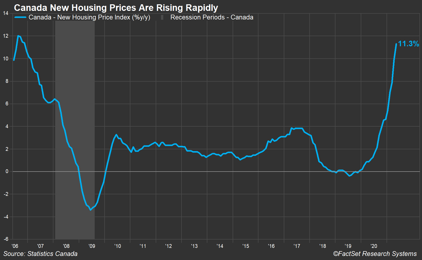 Canada New Housing Prices