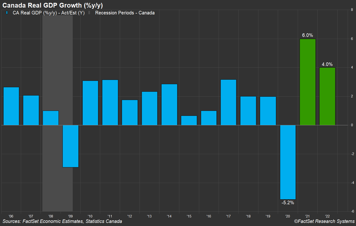 Canada Real GDP Growth