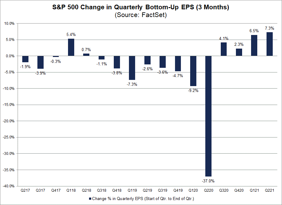 S&P 500 Change in Quarterly Bottom-Up EPS (3 Months)