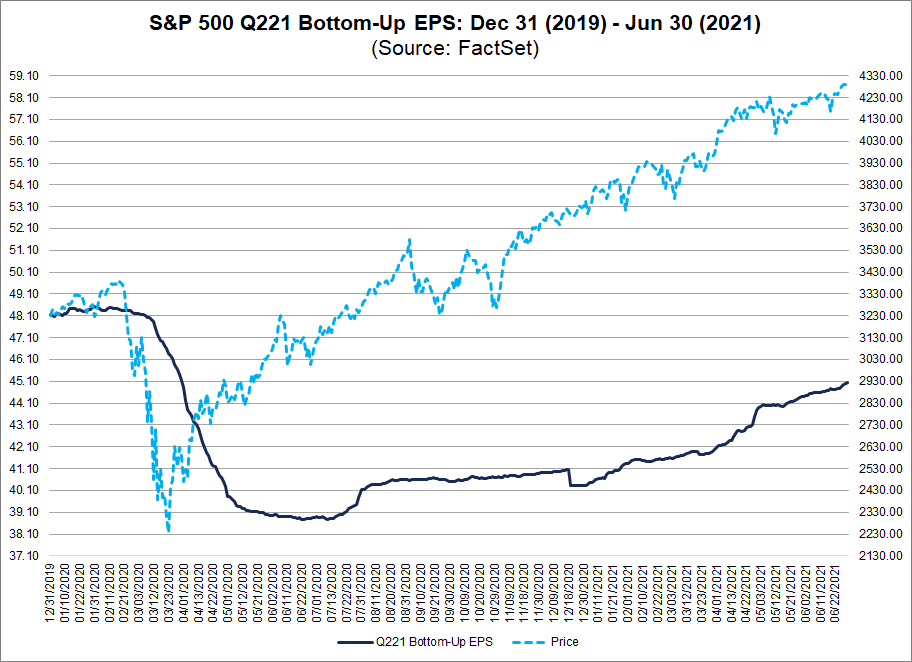 S&P 500 Q221 Bottom-Up EPS Dec 31 2019-Jun 30 2021