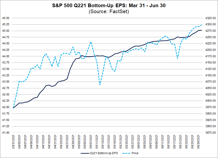 S&P 500 Q221 Bottom-Up EPS Mar 31-Jun 30