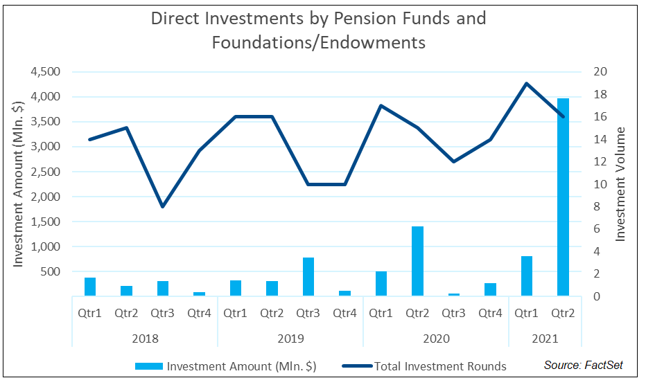 Direct Investments by Pension Funds Foundations Endowments