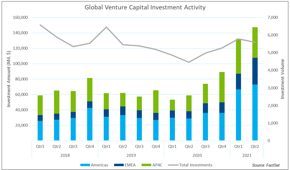 Global Venture Capital Investment Activity