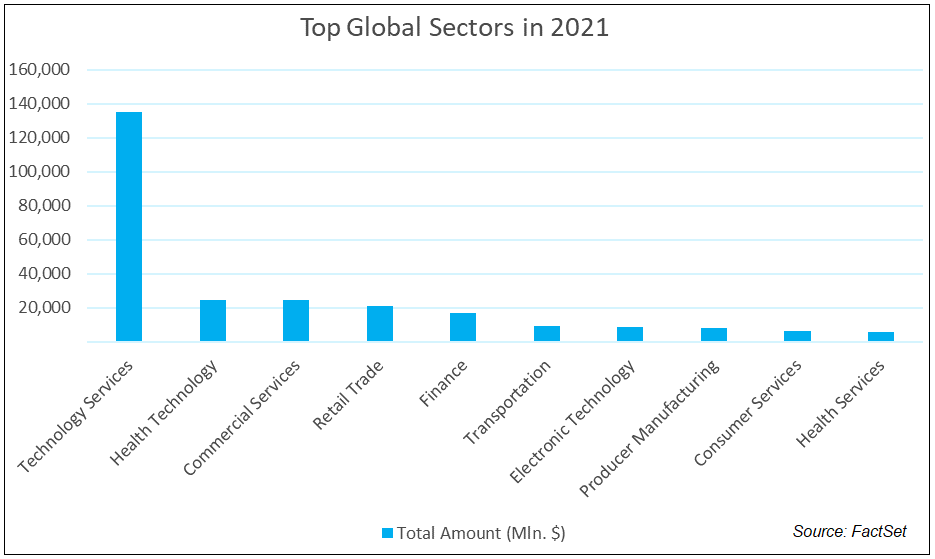 Top Global Sectors in 2021