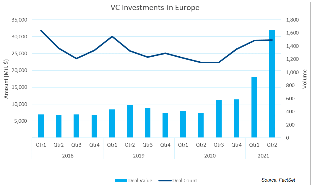 VC Investments in Europe