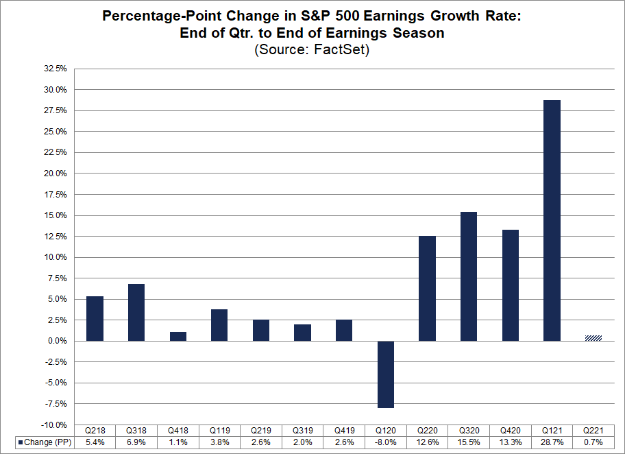 percentage-point-change-in-S&P-500-earnings-growth-rate