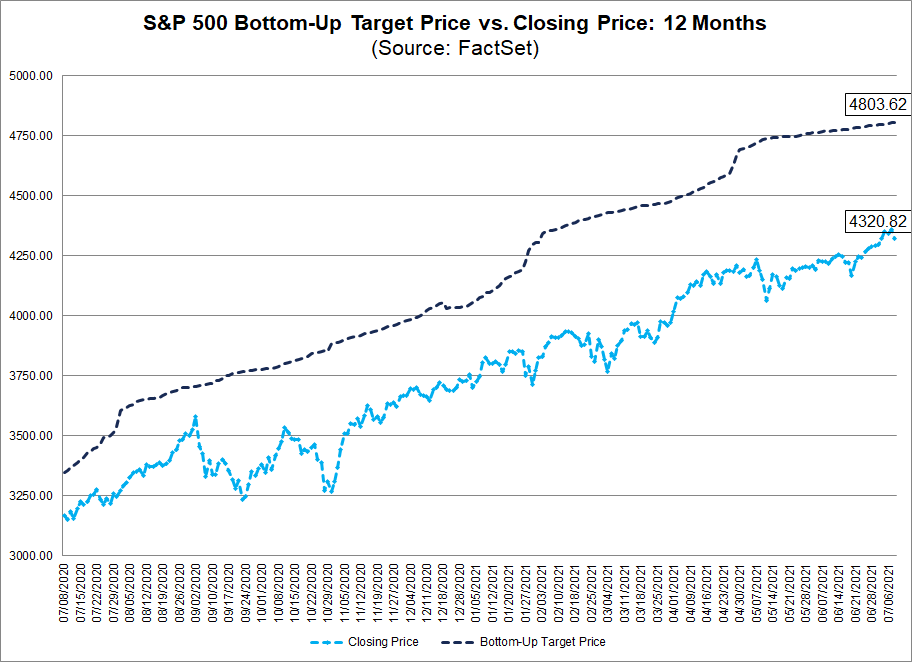s&p-500-bottom-up-target-price-vs-closing-price-12-months