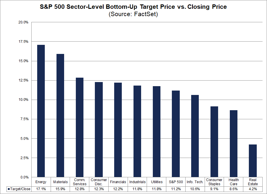 s&p-500-sector-level-bottom-up-target-price-vs-closing-price