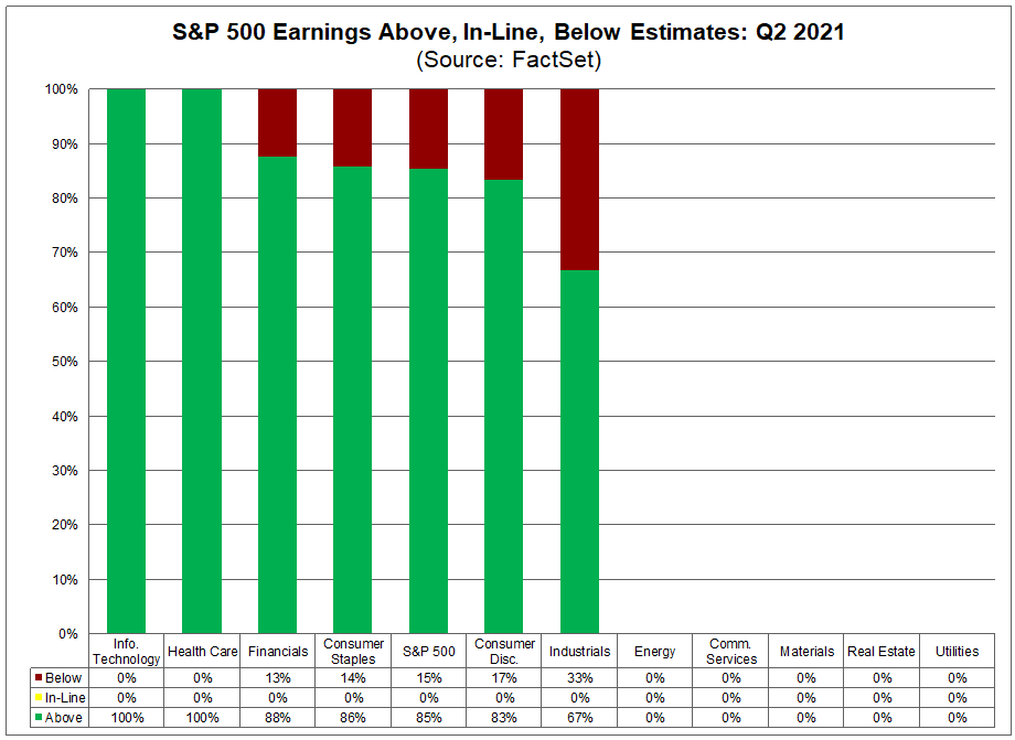 sp500-earnings-above-in-line-below-estimates-q22021