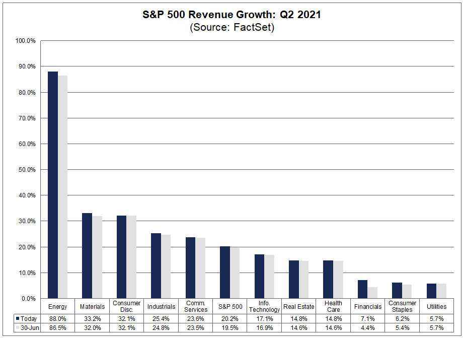 sp500-revenue-growth-q22021
