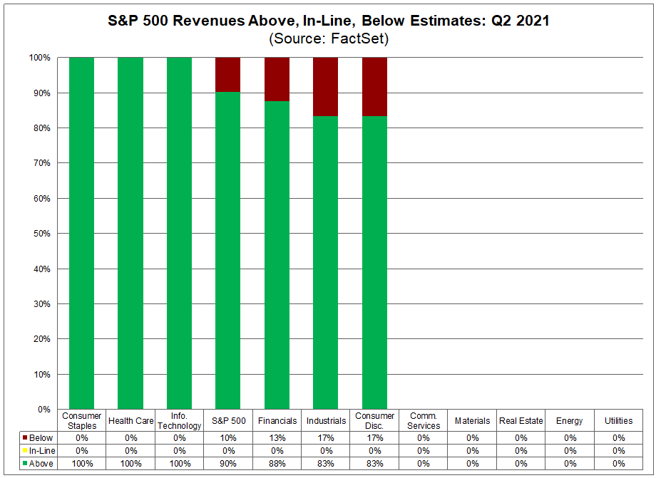 sp500-revenues-above-in-line-below-estimates-q22021