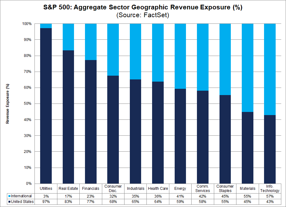 sp500-aggregate-sector-geographic-revenue-exposure