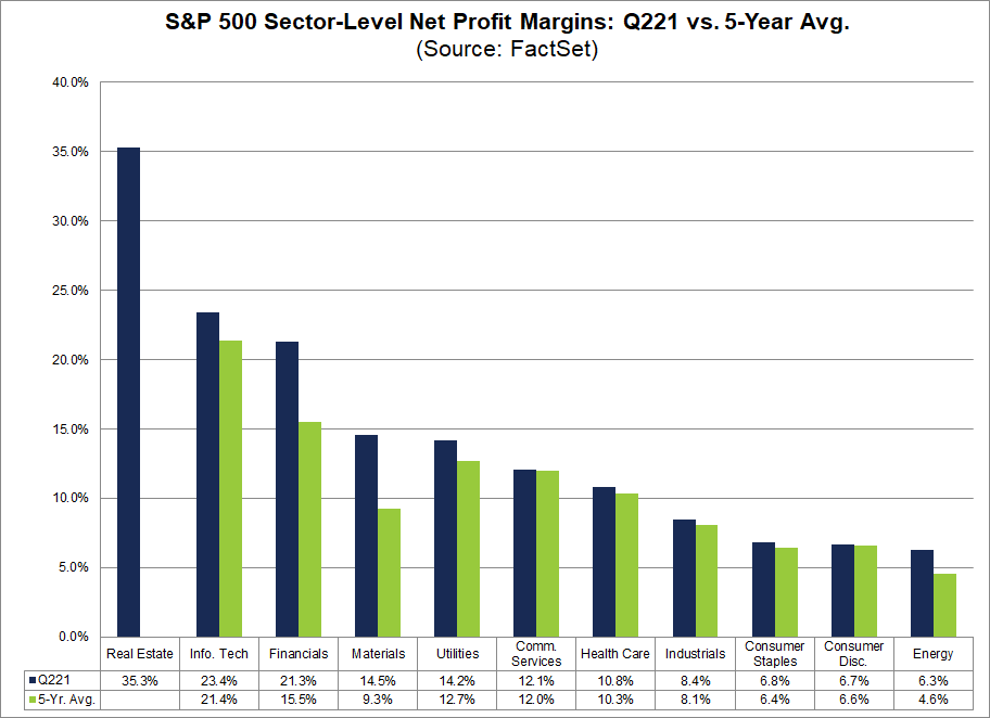 sp500-sector-level-net-profit-margins-q221-vs-5-yr-avg