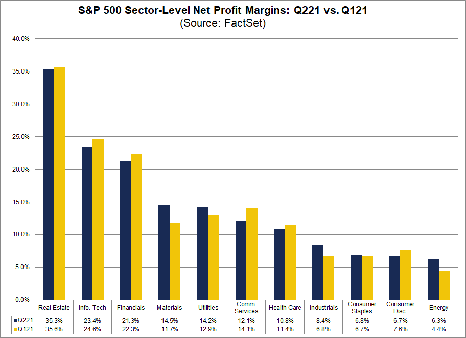 sp500-sector-level-net-profit-margins-q221-vs-q121