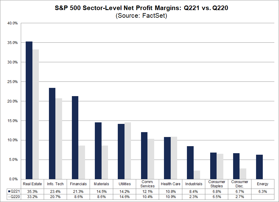 sp500-sector-level-net-profit-margins-q221-vs-q220
