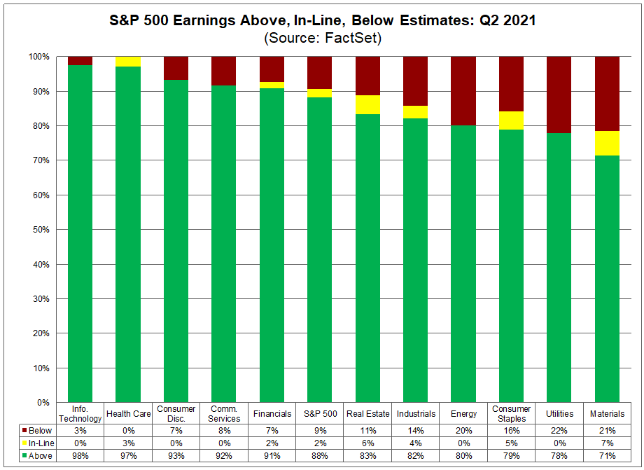 sp500-earnings-above-in-line-below-estimates-q2-2021