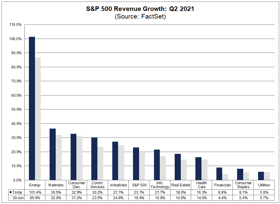 sp500-revenue-growth-q2-2021