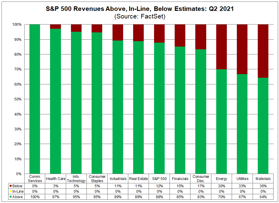 sp500-revenues-above-in-line-below-estimates-q2-2021