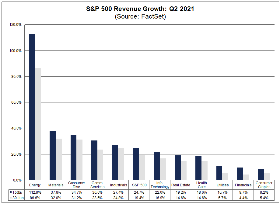 sp500-revenue-growth-q2-2021