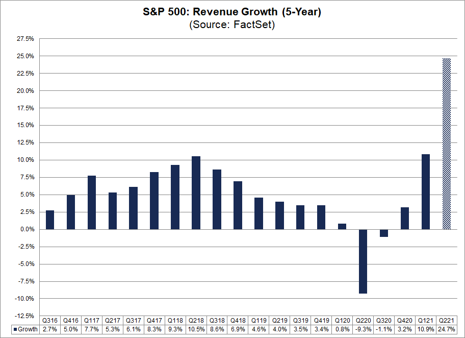 sp500-revenue-growth-5-year