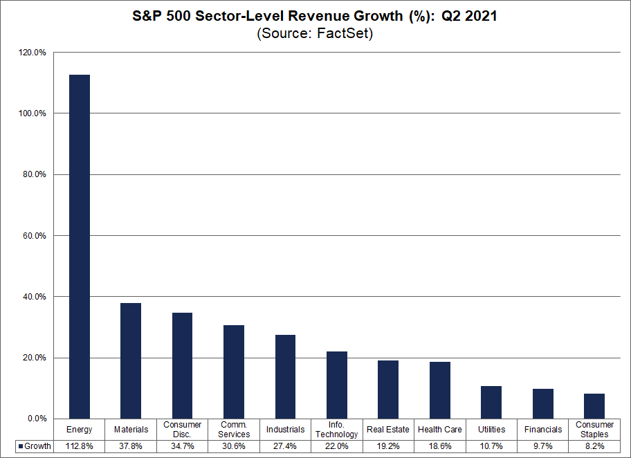 sp500-sector-level-revenue-growth-percent-q2-2021