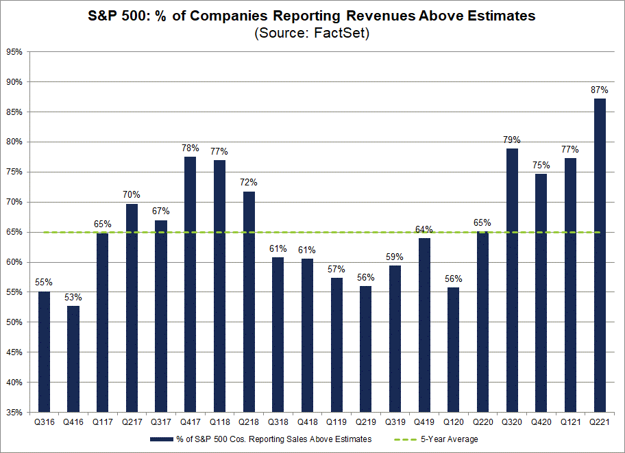 sp500-percent-of-companies-reporting-revenues-above-estimates