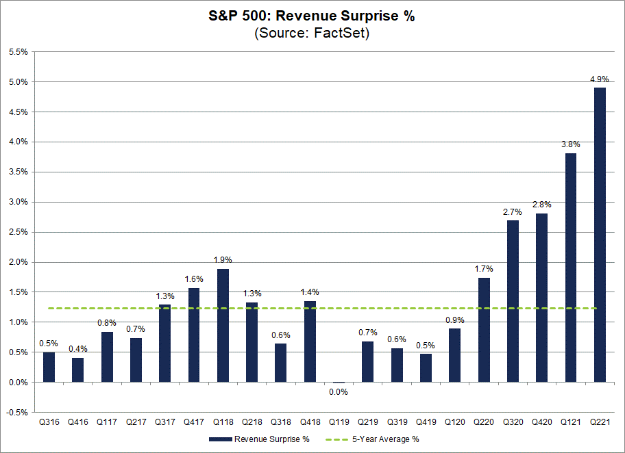 sp500-revenue-surprise-percent