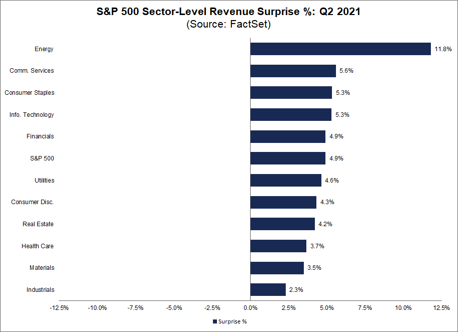 sp500-sector-level-revenue-surprise-percent-q2-2021