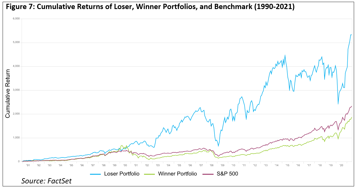 cumulative-returns-loser-winner-portfolios-benchmark