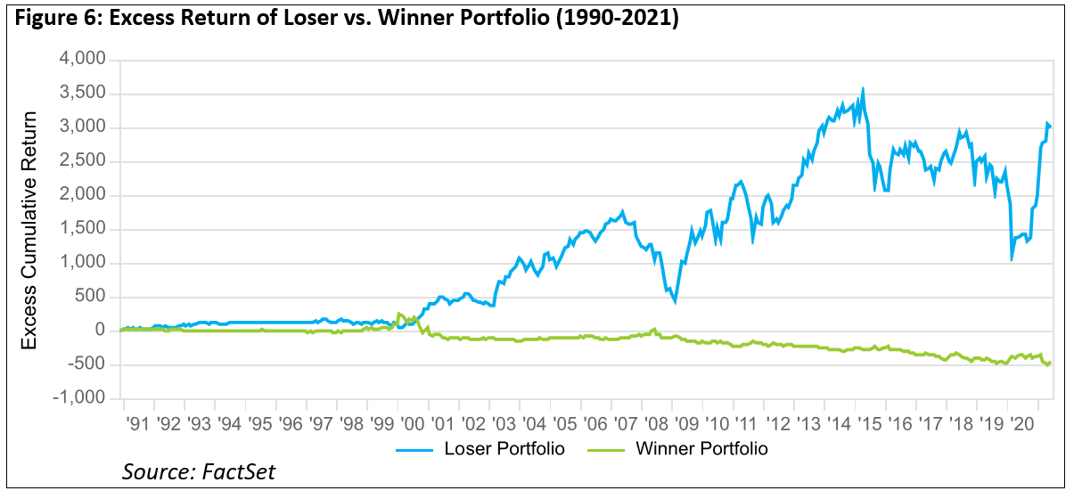 excess-return-of-loser-vs-winner-portfolio