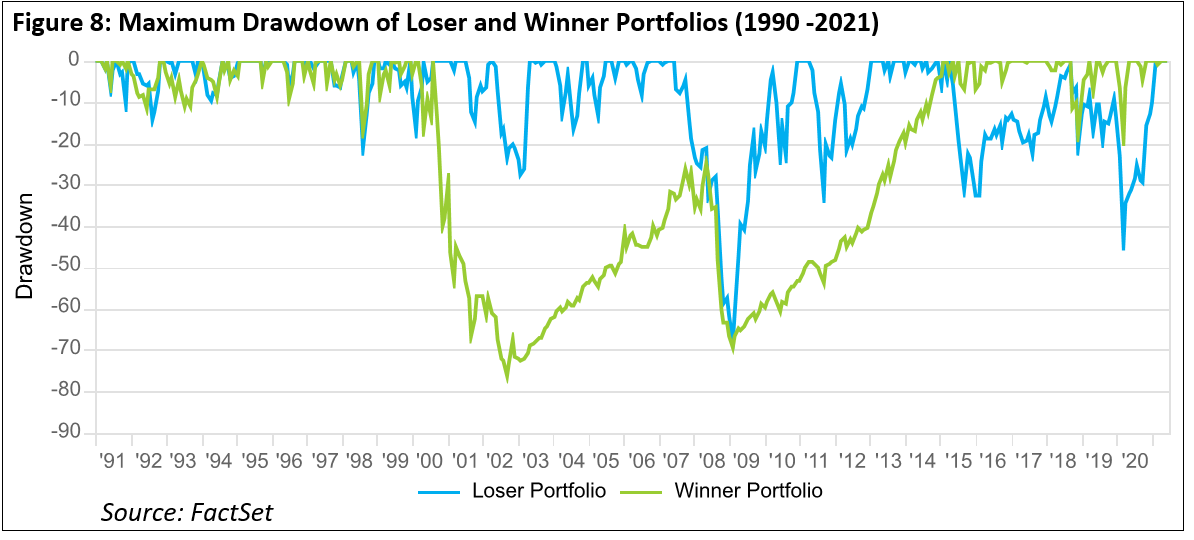 maximum-drawdown-loser-and-winner-portfolios