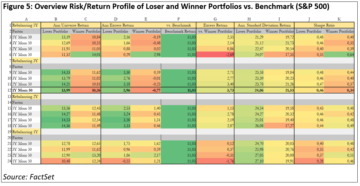 overview-risk-return-profile-of-loser-and-winner-portfolios-vs-benchmark