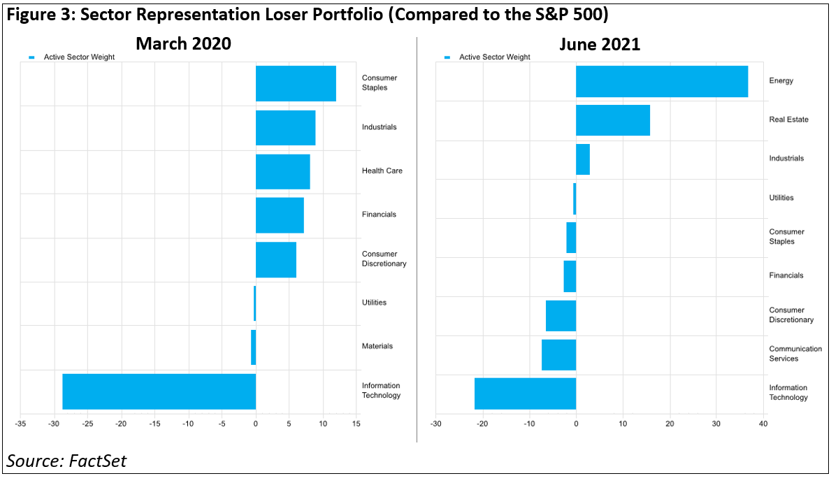 sector-representation-loser-portfolio