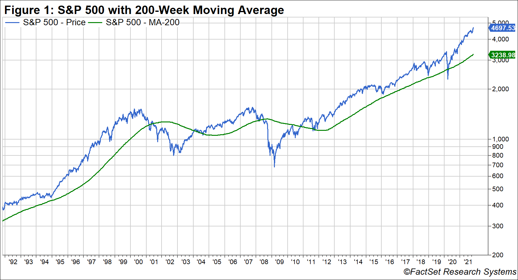 sp500-200-week-moving-average-new