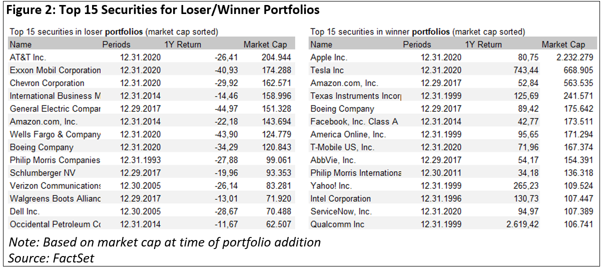 top-15-securities-for-loser-winner-portfolios